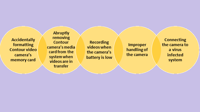 Reasons for deleted videos Contour camera